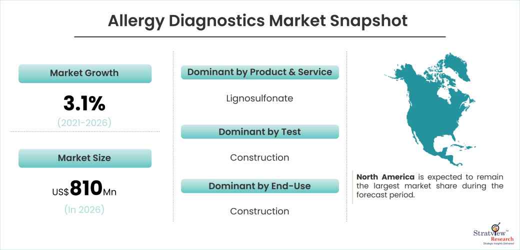Allergy Diagnostics Market Snapshot